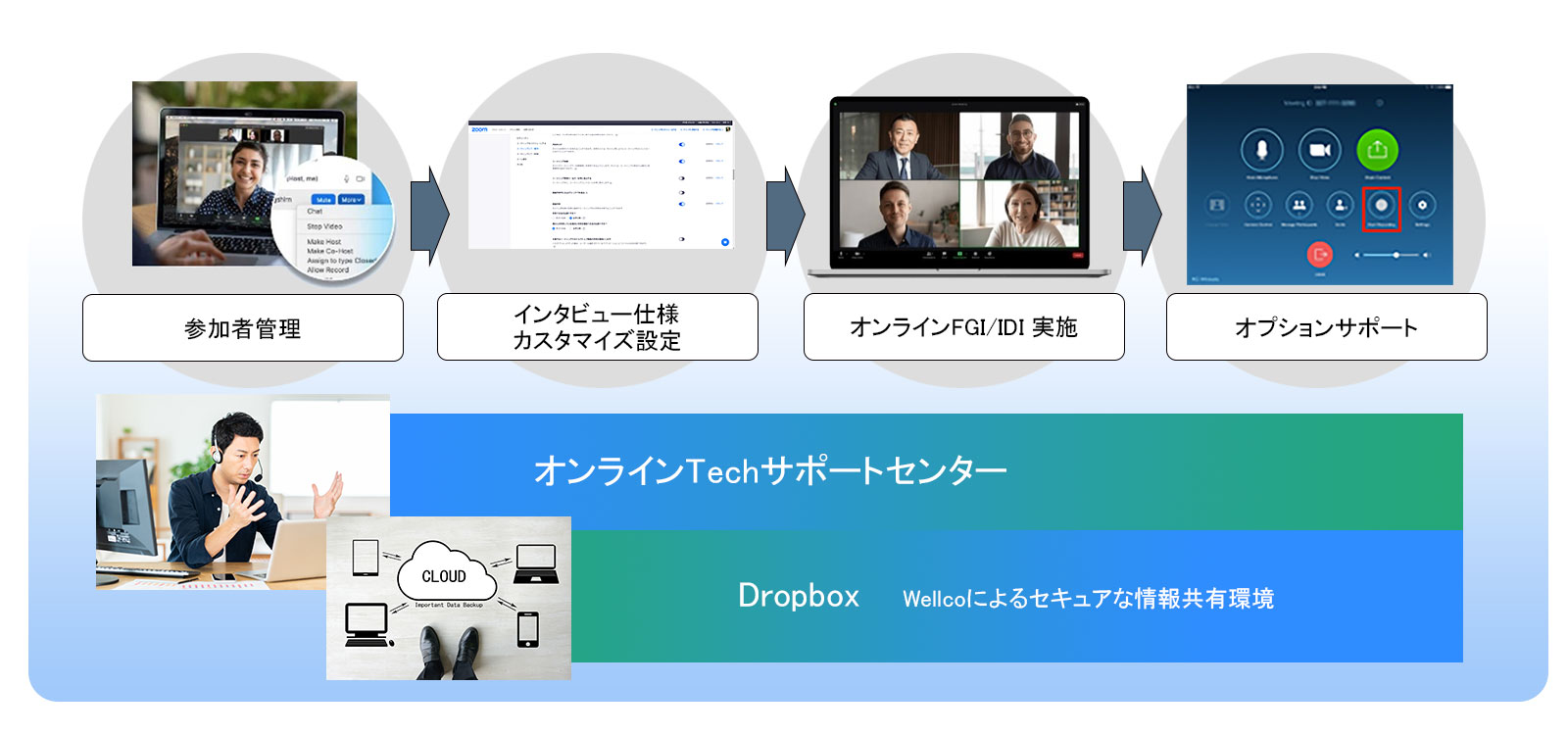 Zoom ON FGI＆IDI　サポート体制