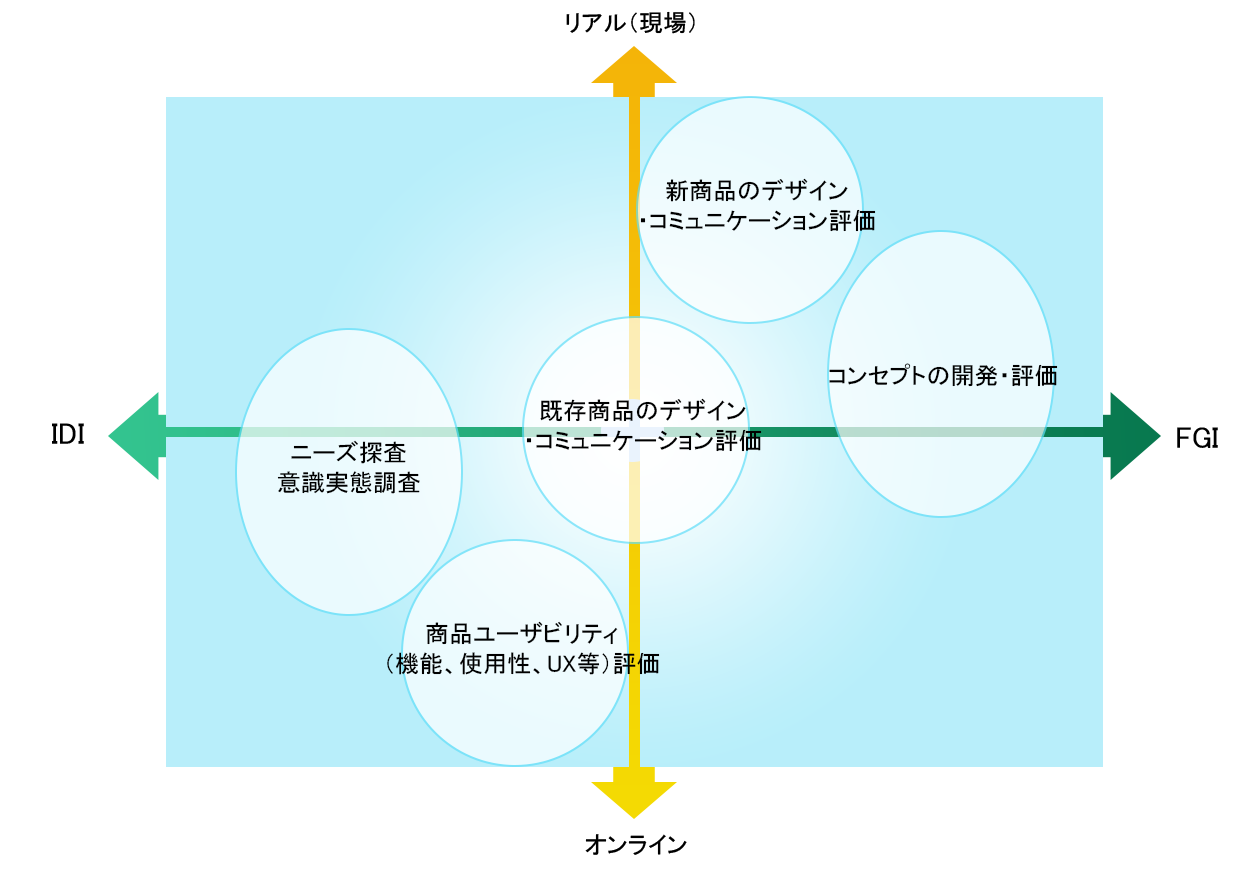 リアル（現場）／オンライン環境、FGI／IDI各調査手法の特性を踏まえた調査領域ポジションmap（一例） の図