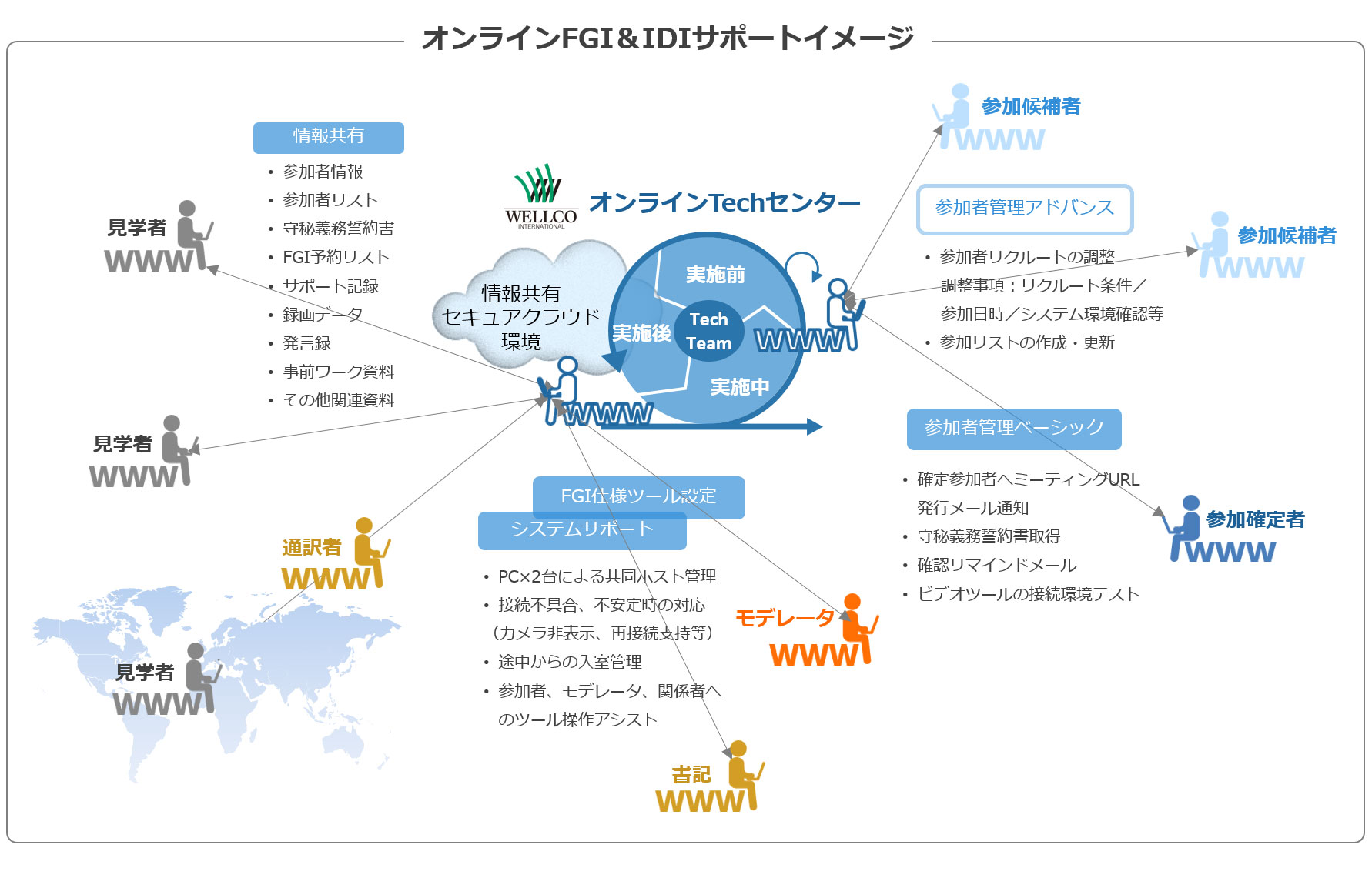 オンラインFGI&IDIサポートイメージ