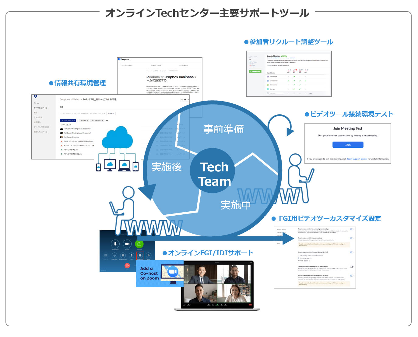 オンラインtechセンター主要サポートツール